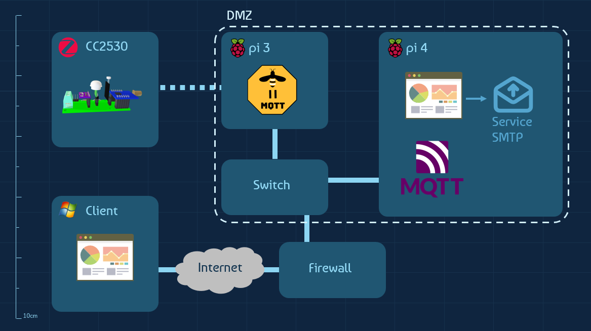 Multi Capteur - Zigbee II MQTT (Project scolaire)